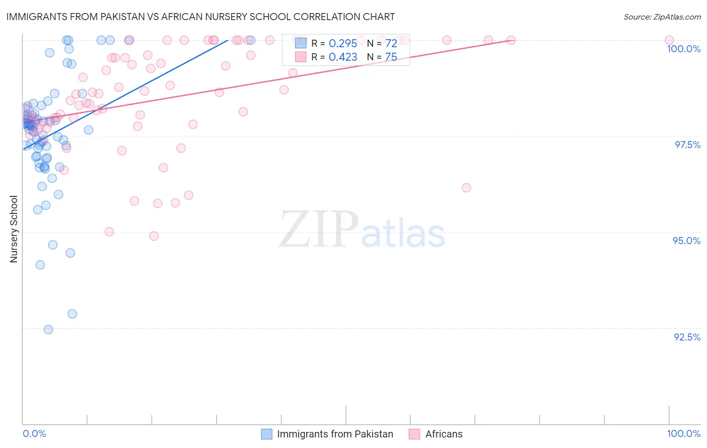 Immigrants from Pakistan vs African Nursery School