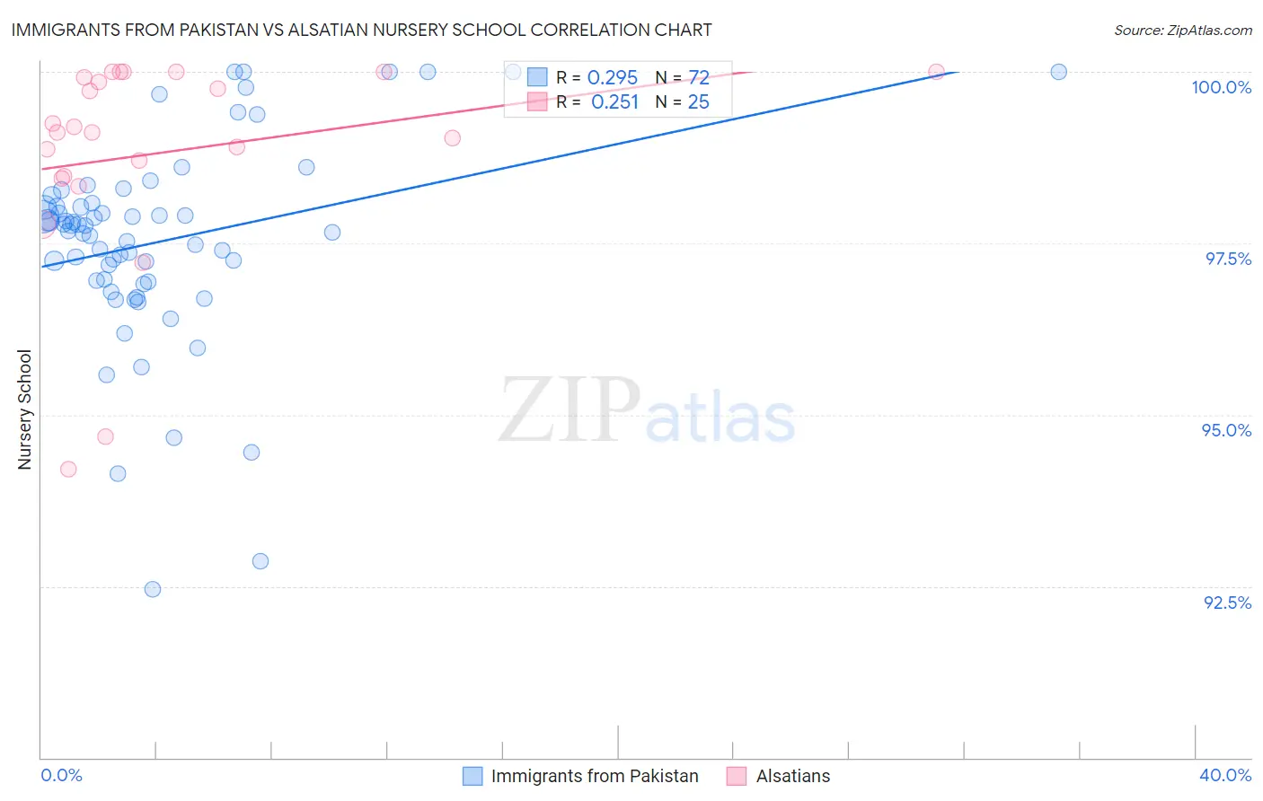Immigrants from Pakistan vs Alsatian Nursery School