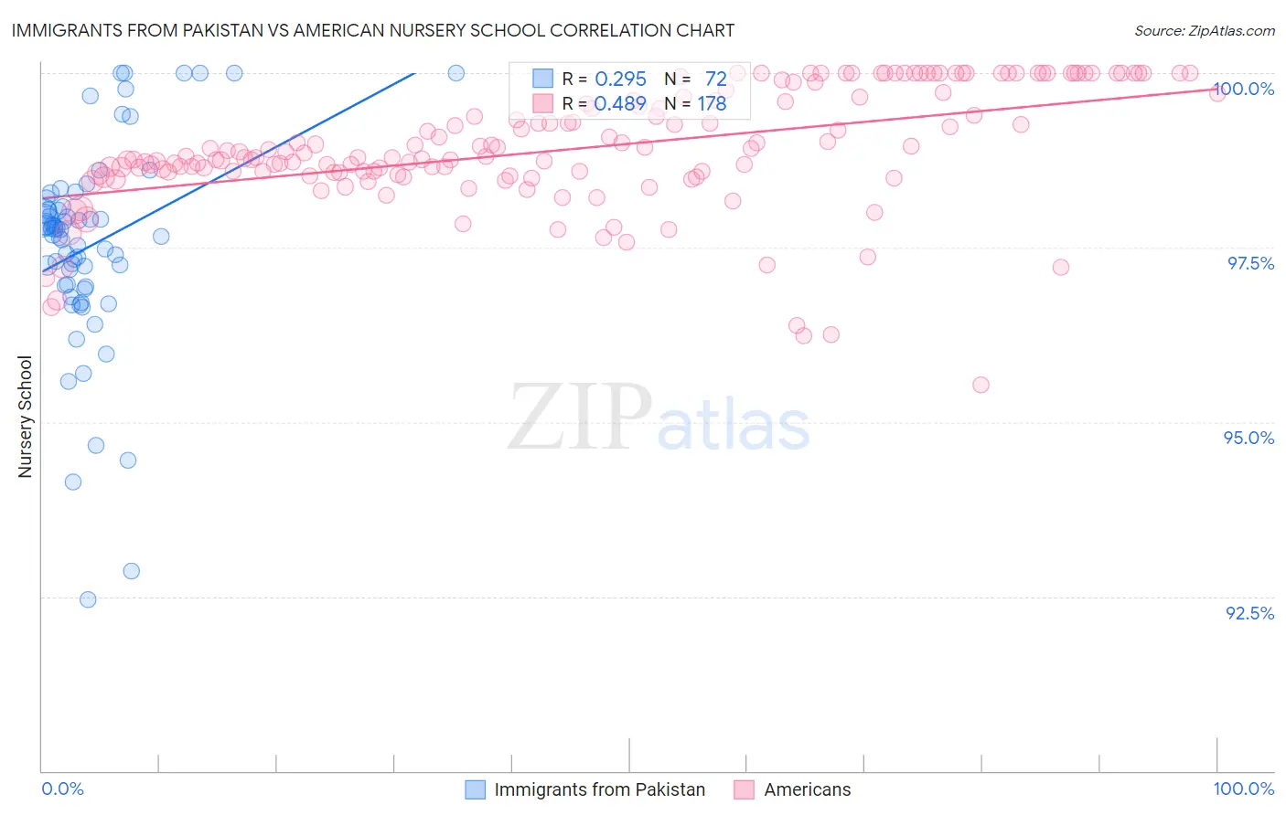 Immigrants from Pakistan vs American Nursery School