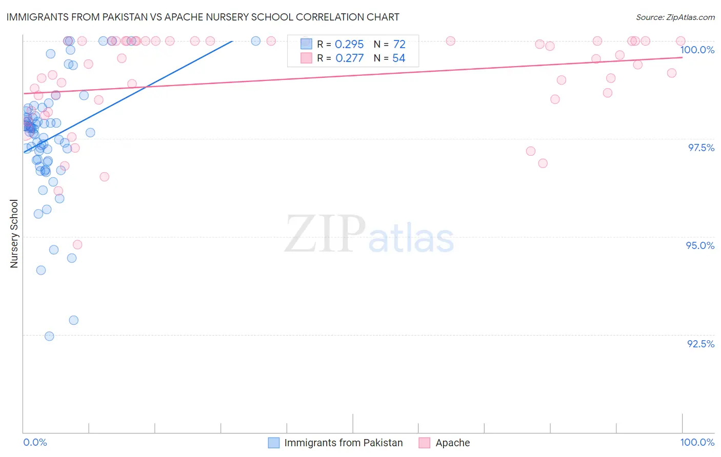 Immigrants from Pakistan vs Apache Nursery School
