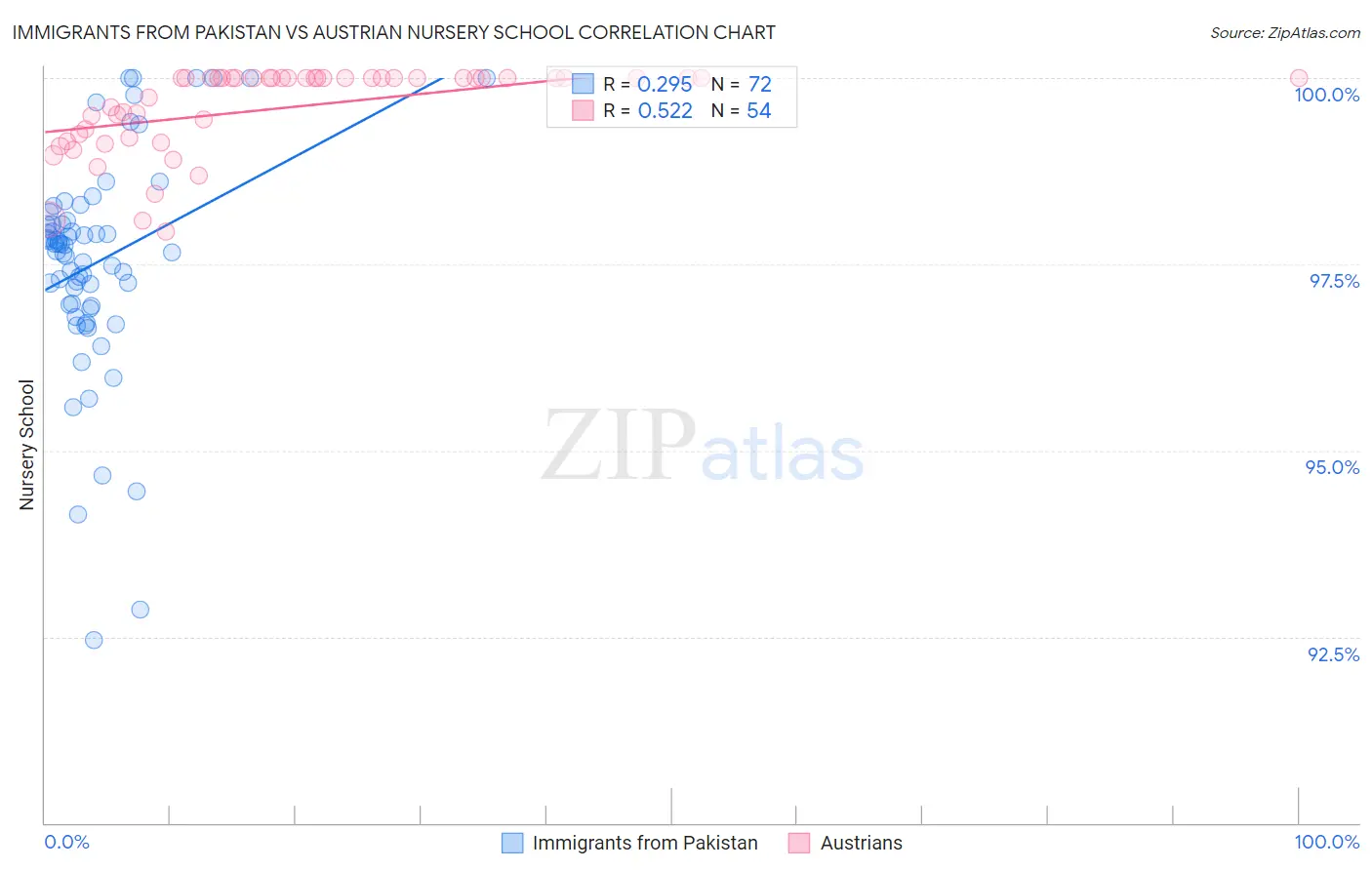 Immigrants from Pakistan vs Austrian Nursery School