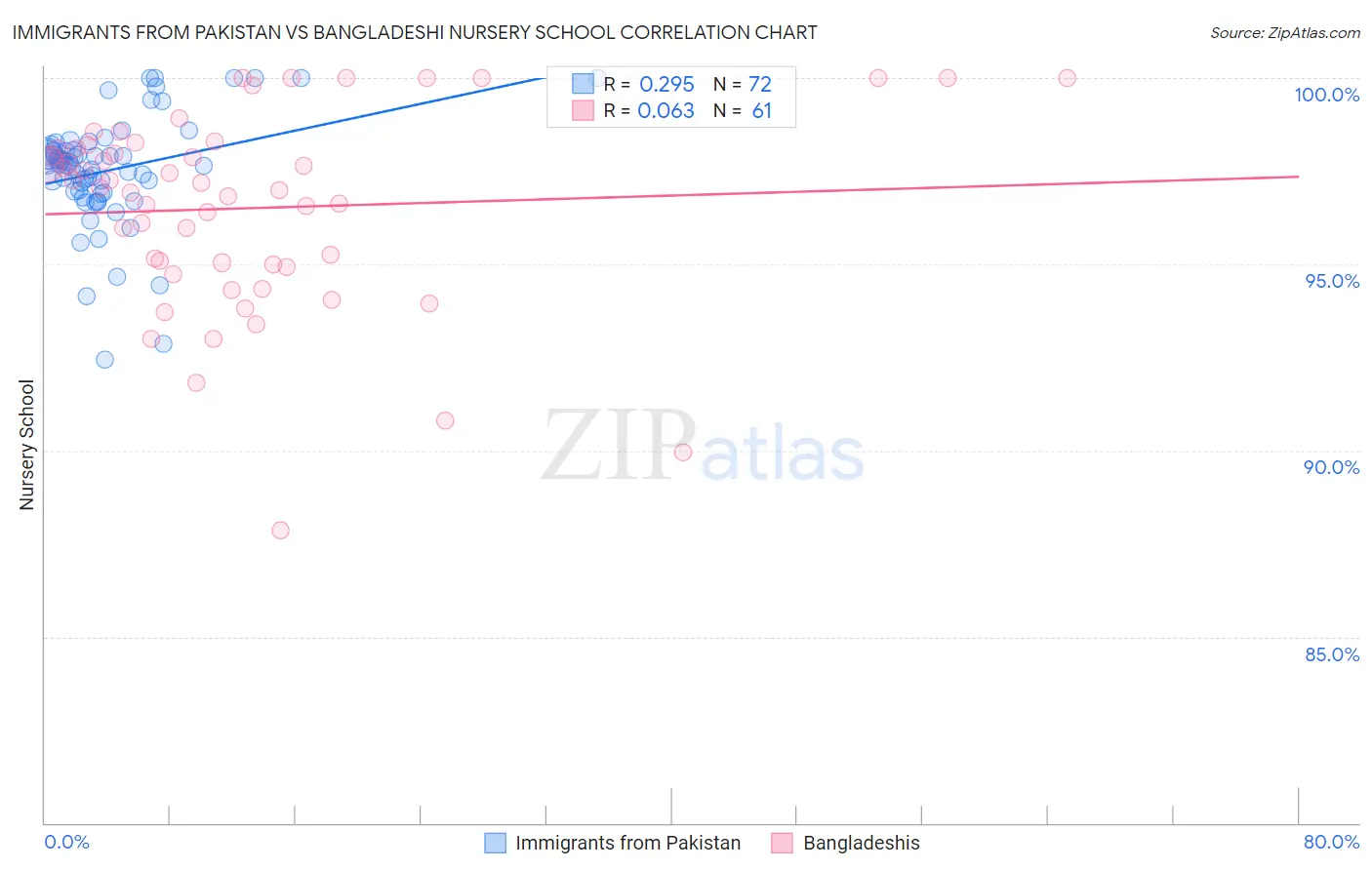 Immigrants from Pakistan vs Bangladeshi Nursery School