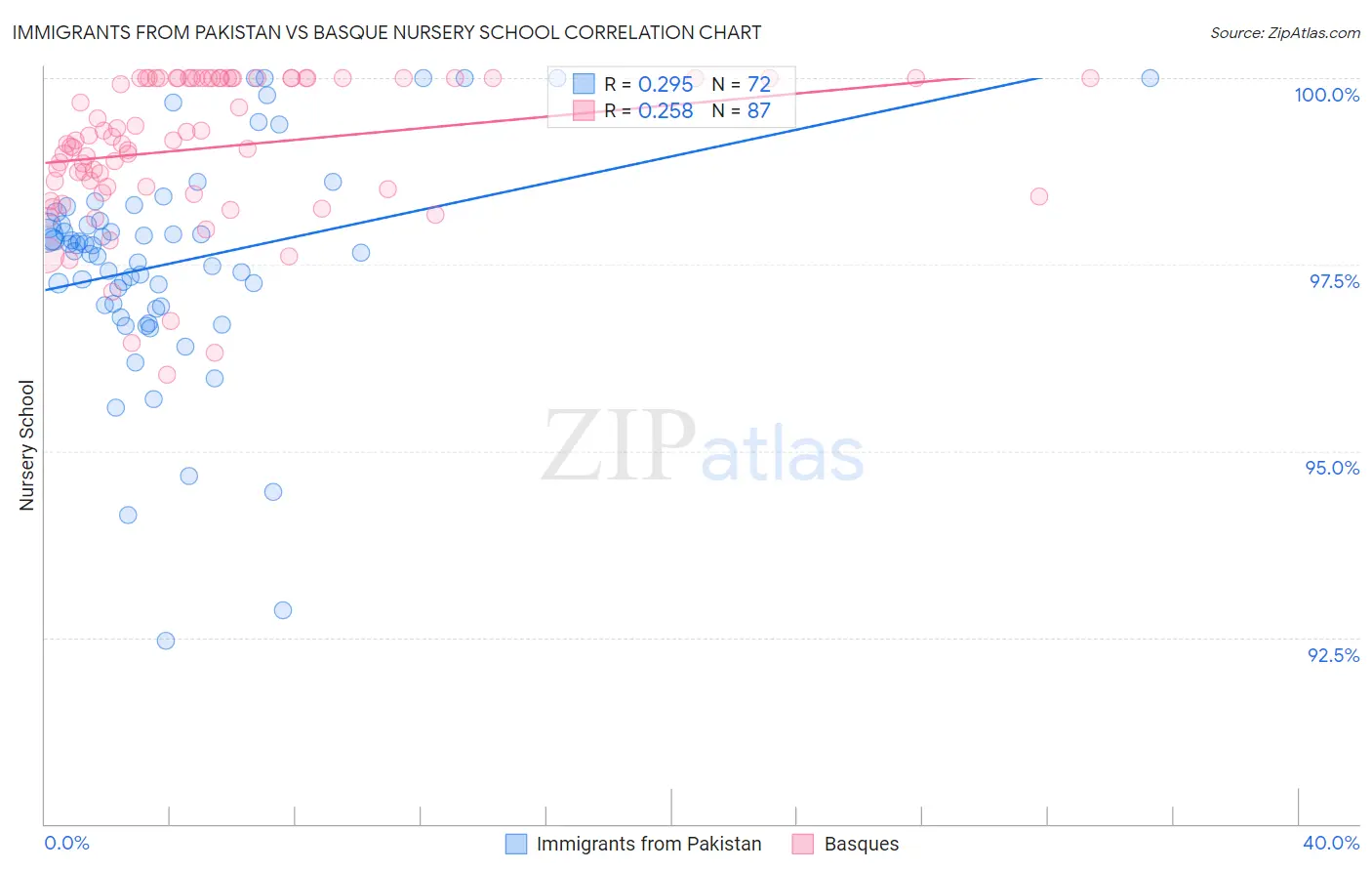 Immigrants from Pakistan vs Basque Nursery School
