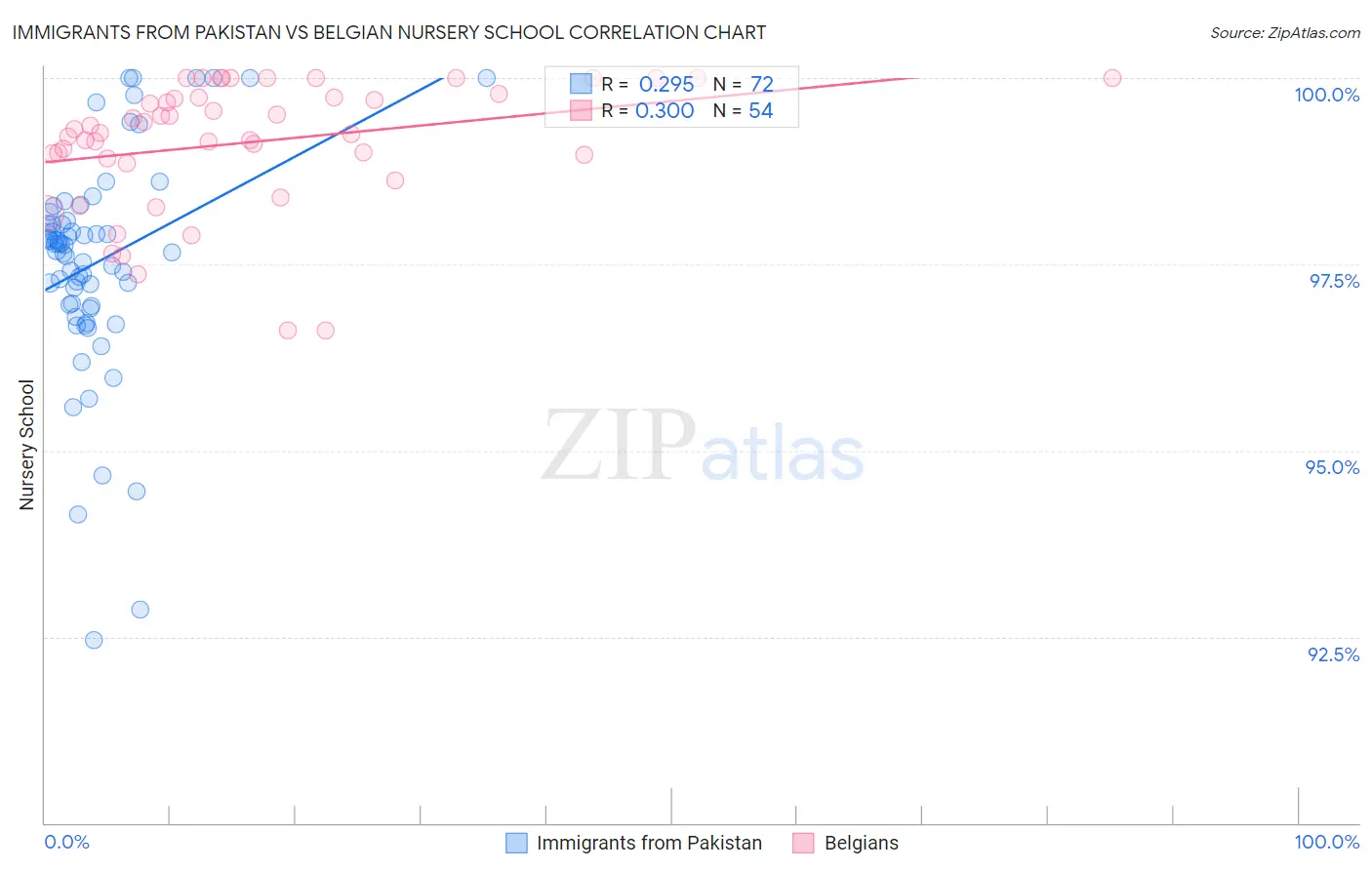 Immigrants from Pakistan vs Belgian Nursery School