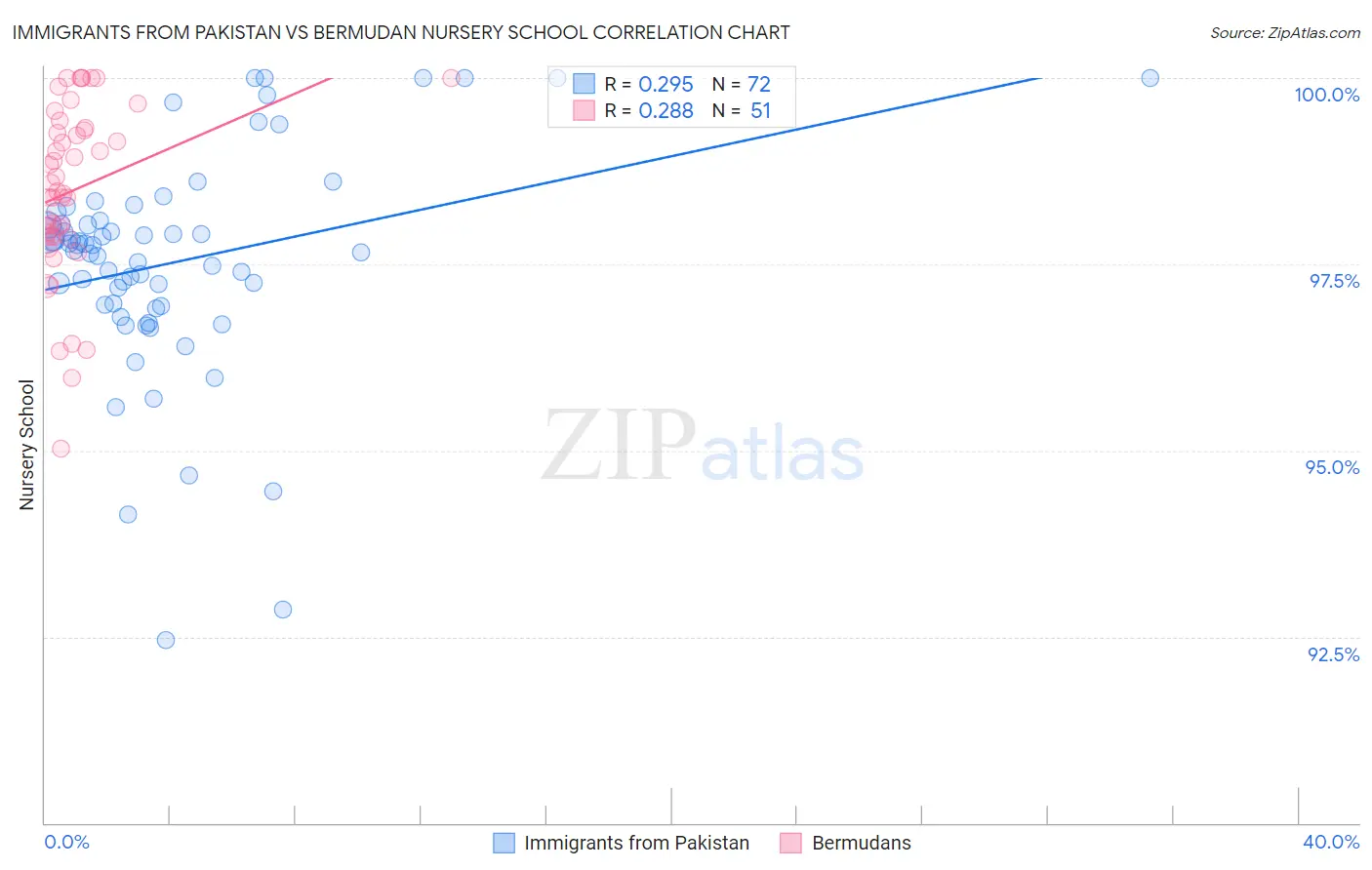 Immigrants from Pakistan vs Bermudan Nursery School