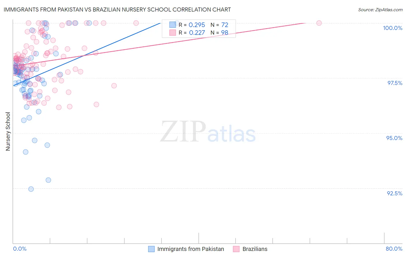 Immigrants from Pakistan vs Brazilian Nursery School