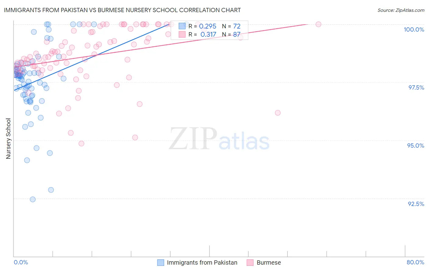 Immigrants from Pakistan vs Burmese Nursery School