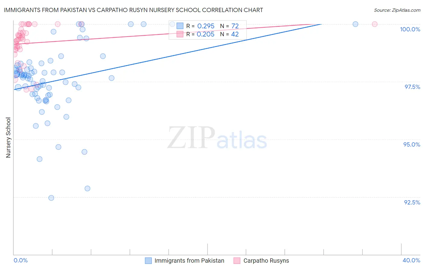 Immigrants from Pakistan vs Carpatho Rusyn Nursery School