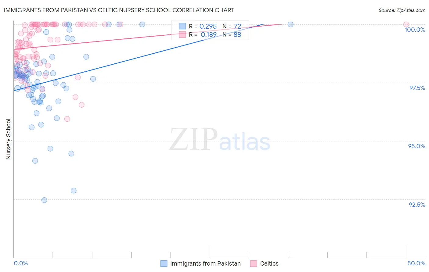 Immigrants from Pakistan vs Celtic Nursery School