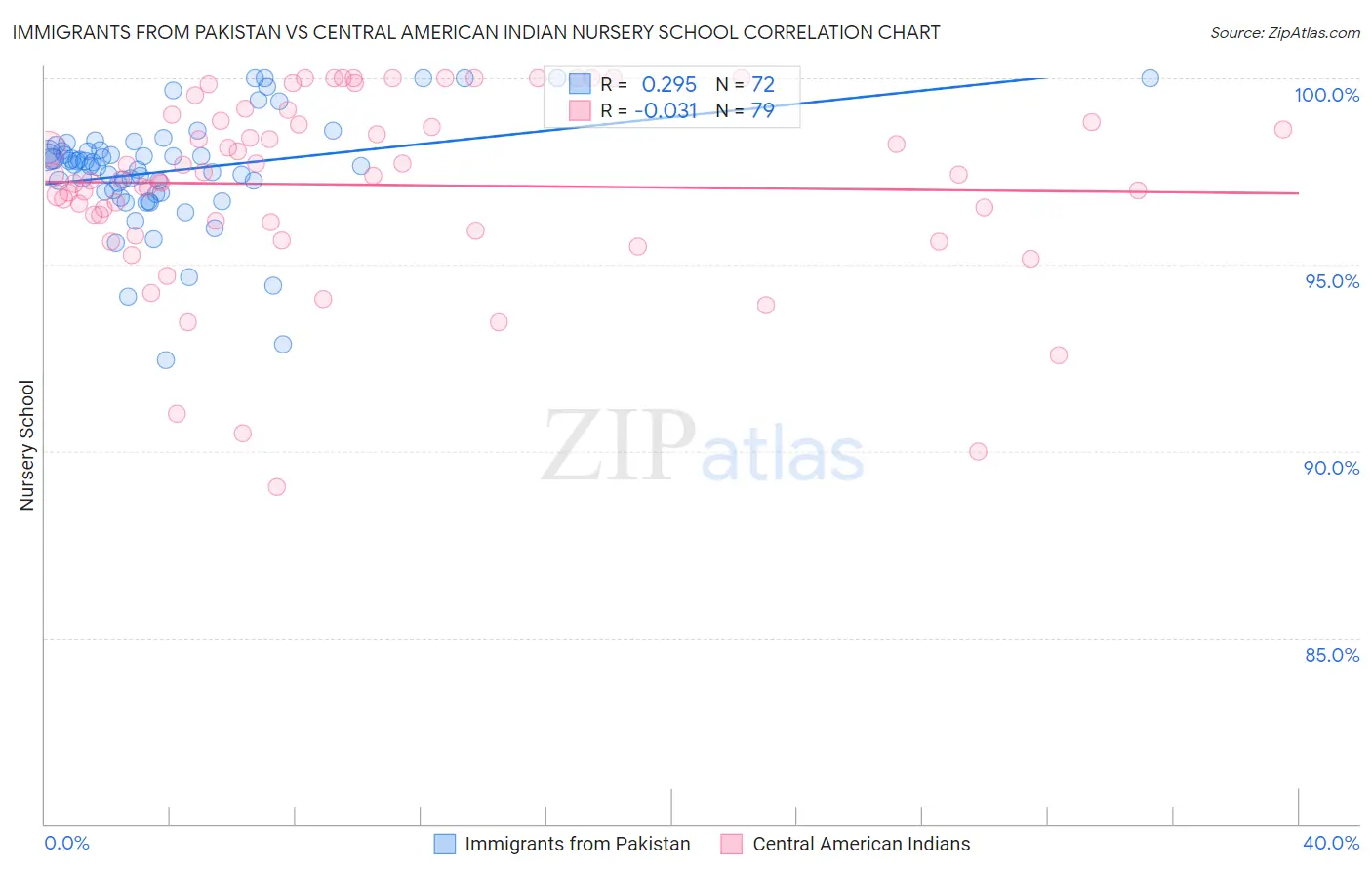 Immigrants from Pakistan vs Central American Indian Nursery School