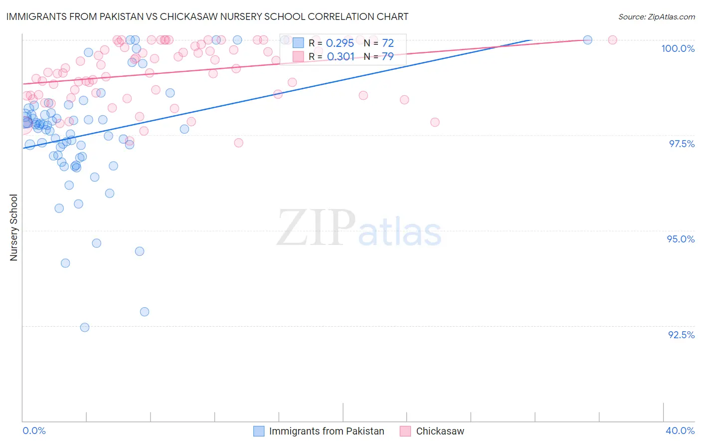 Immigrants from Pakistan vs Chickasaw Nursery School