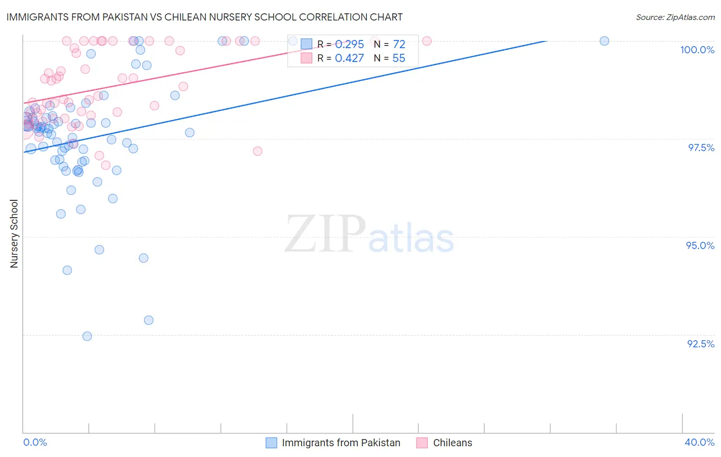 Immigrants from Pakistan vs Chilean Nursery School