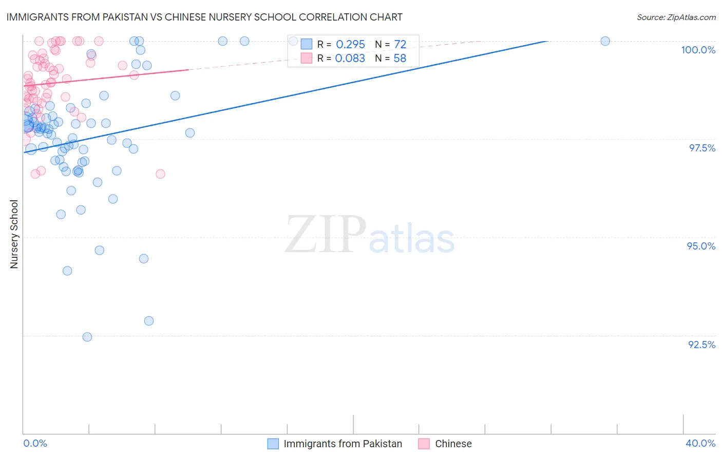 Immigrants from Pakistan vs Chinese Nursery School