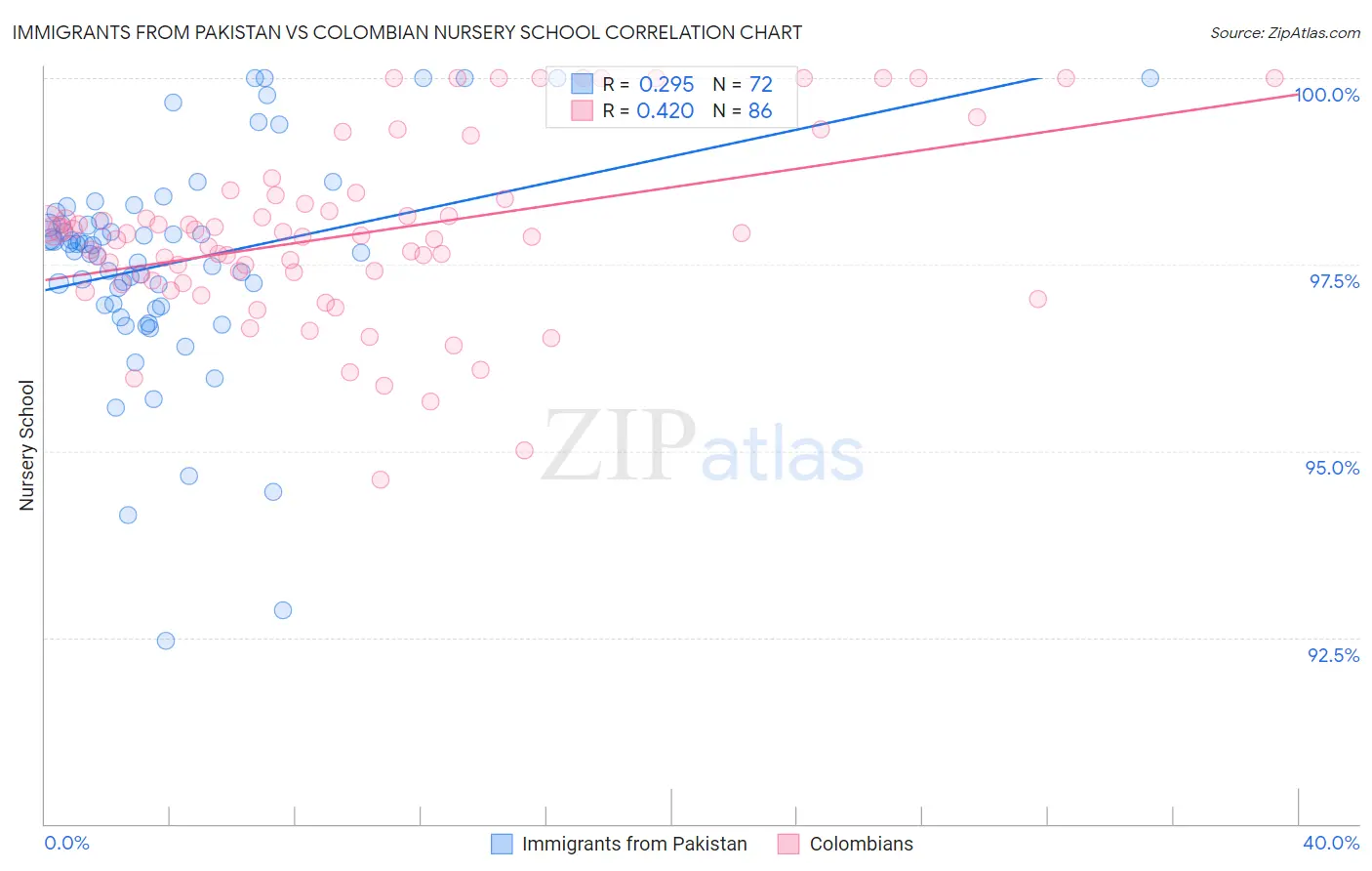 Immigrants from Pakistan vs Colombian Nursery School