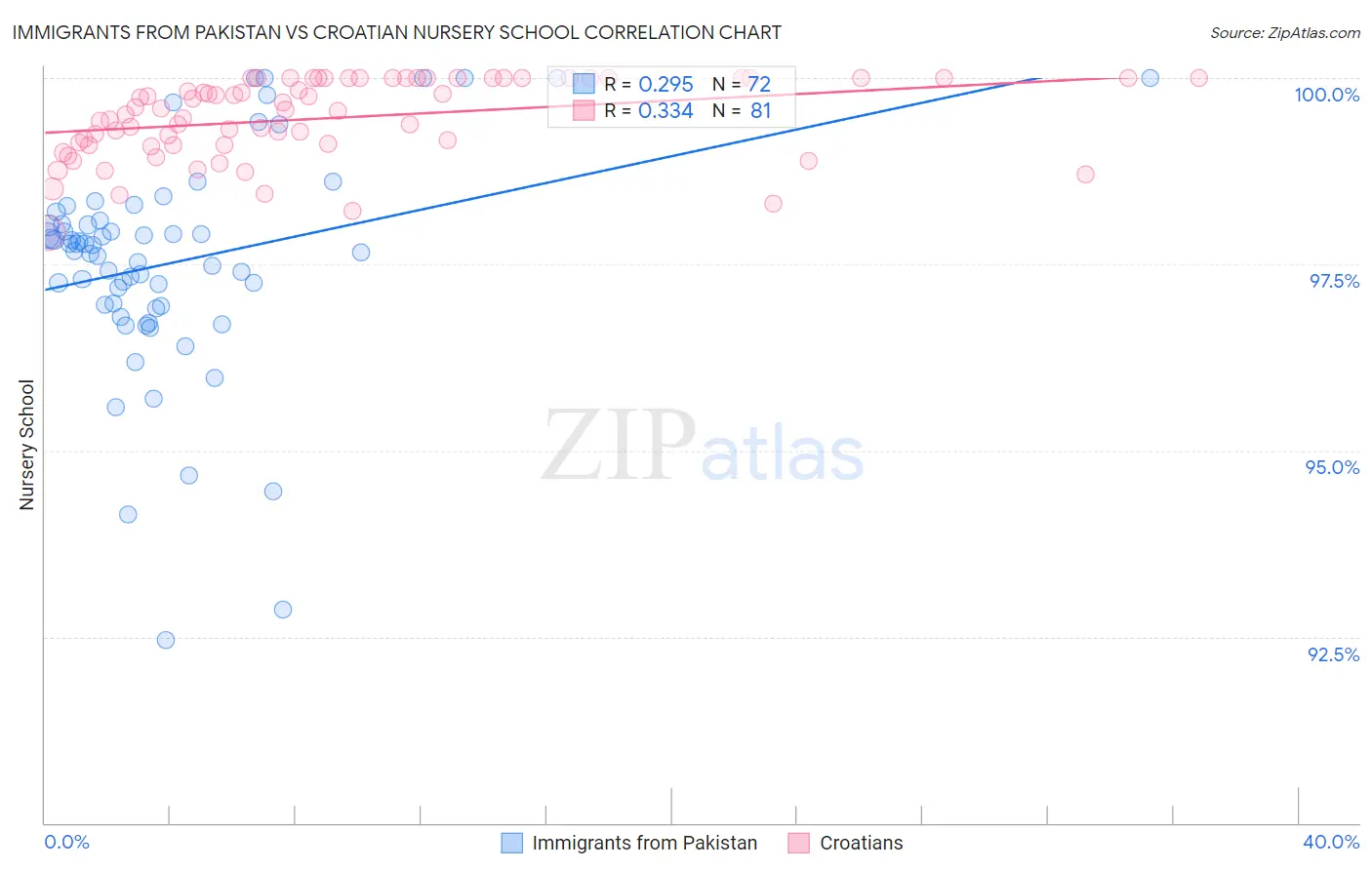 Immigrants from Pakistan vs Croatian Nursery School