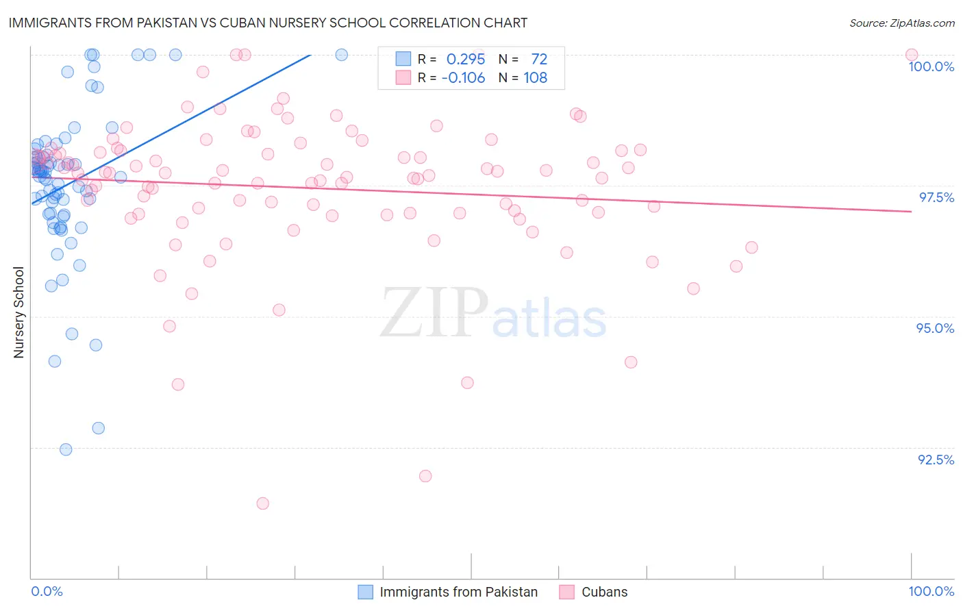 Immigrants from Pakistan vs Cuban Nursery School