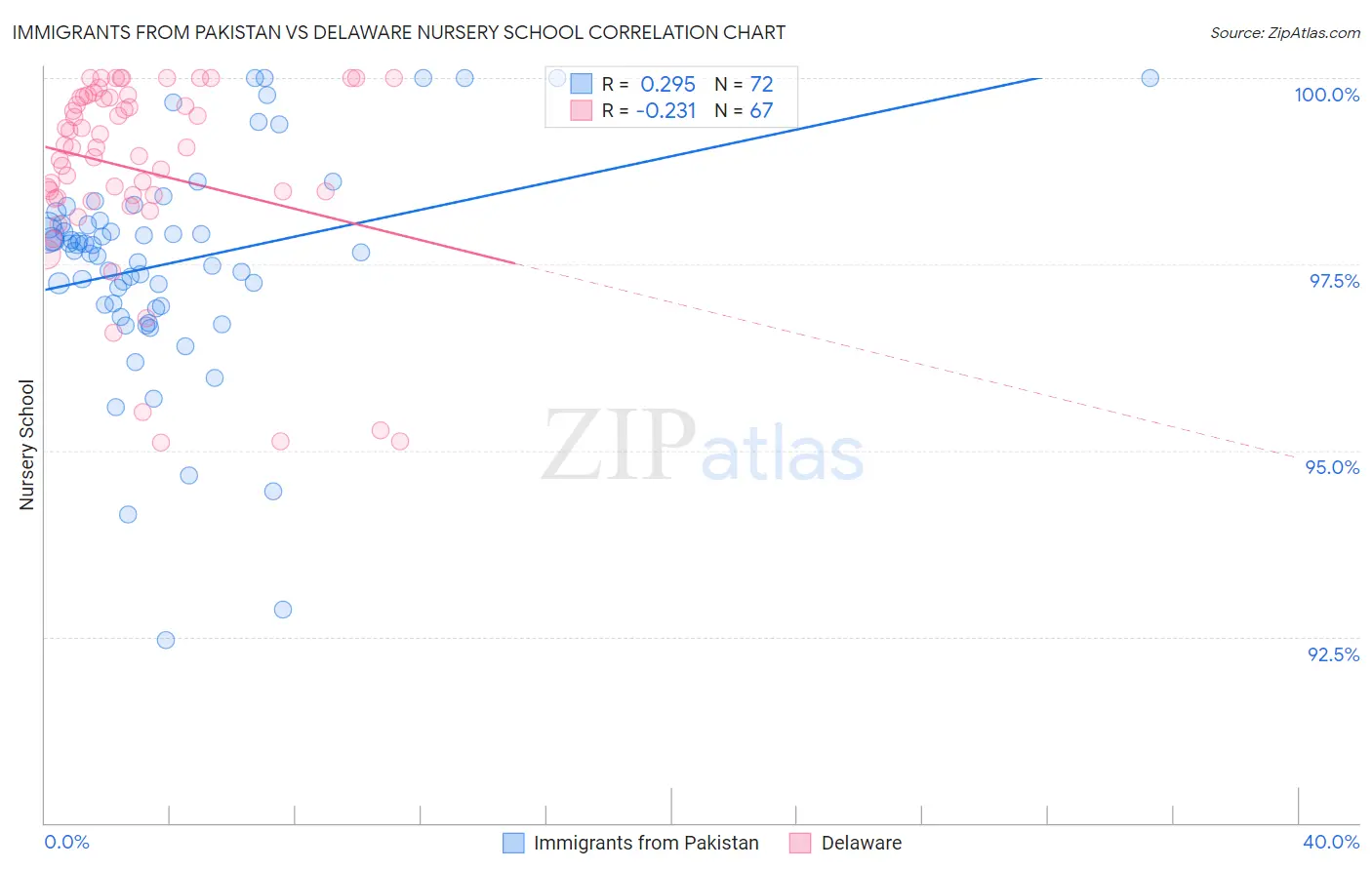 Immigrants from Pakistan vs Delaware Nursery School