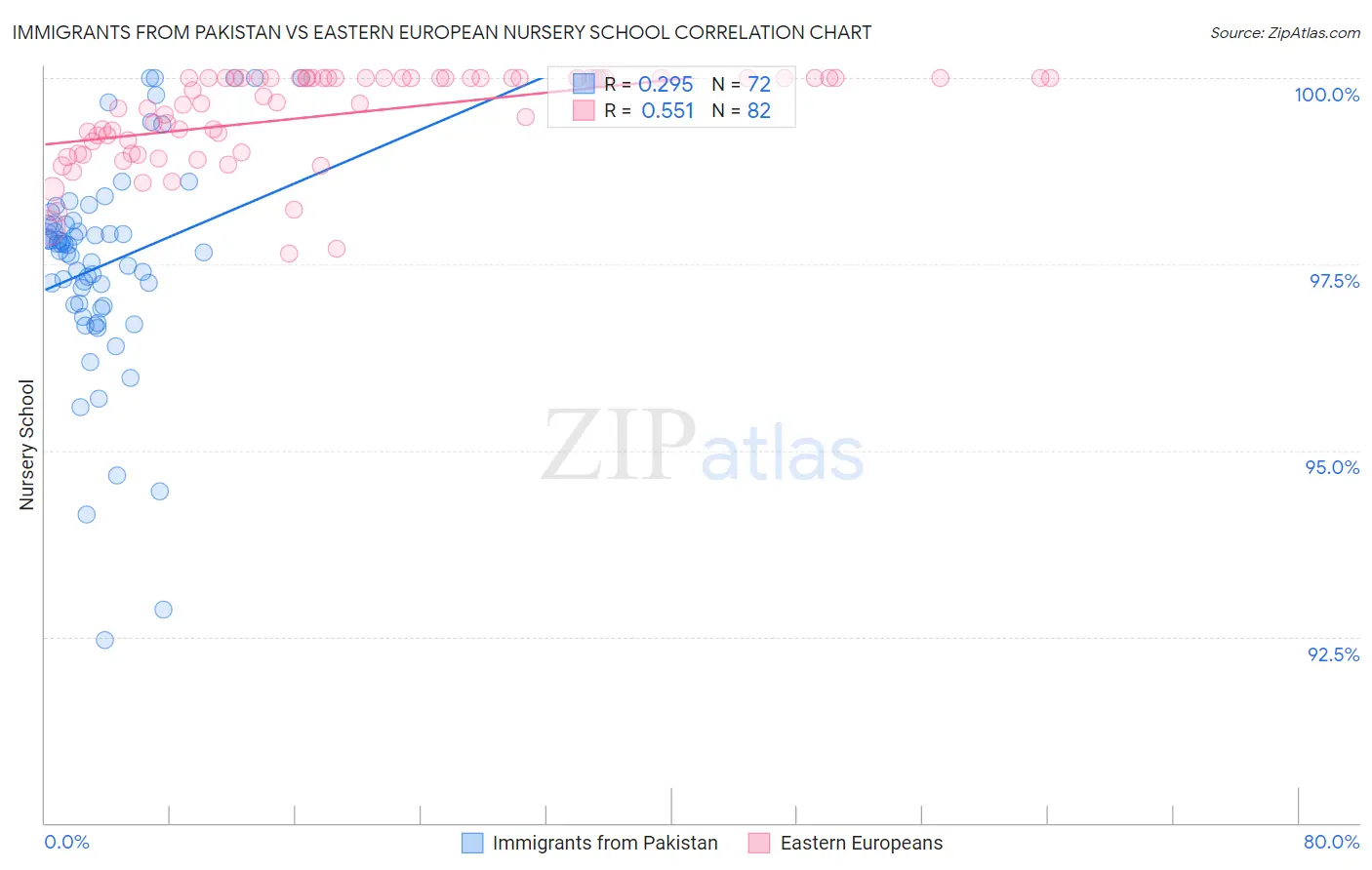 Immigrants from Pakistan vs Eastern European Nursery School