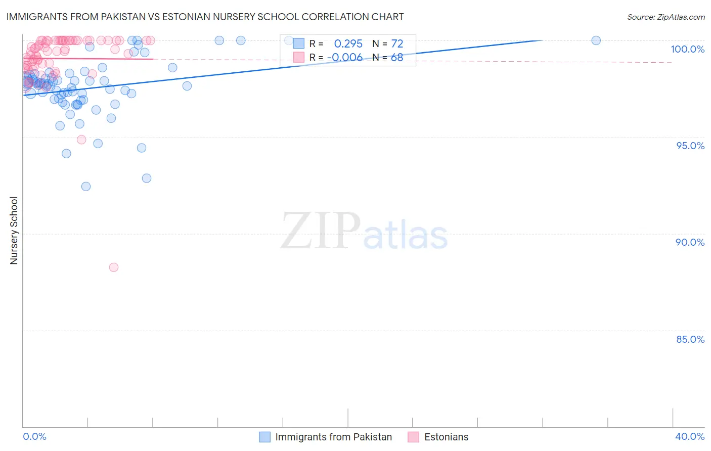Immigrants from Pakistan vs Estonian Nursery School
