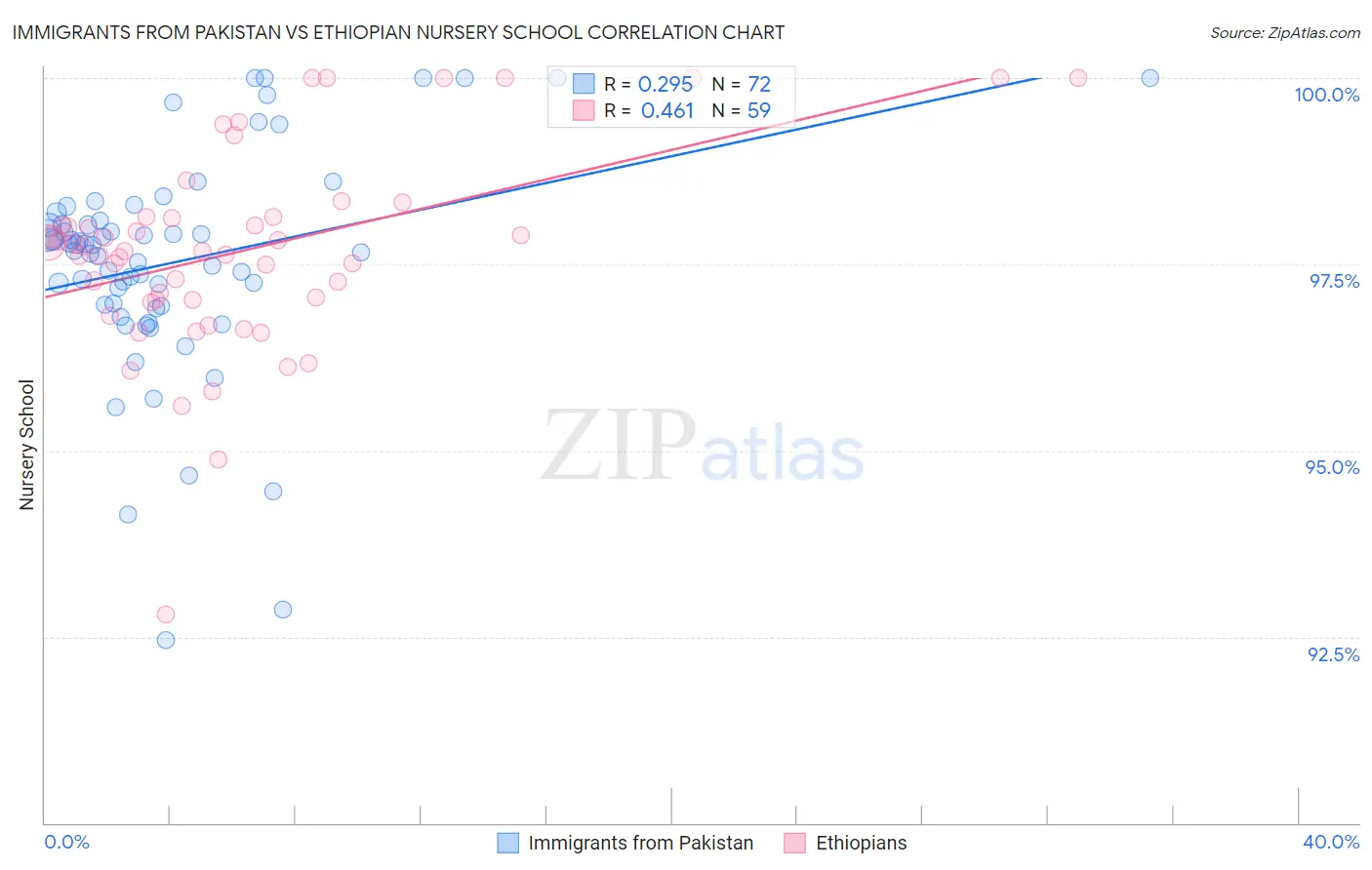 Immigrants from Pakistan vs Ethiopian Nursery School
