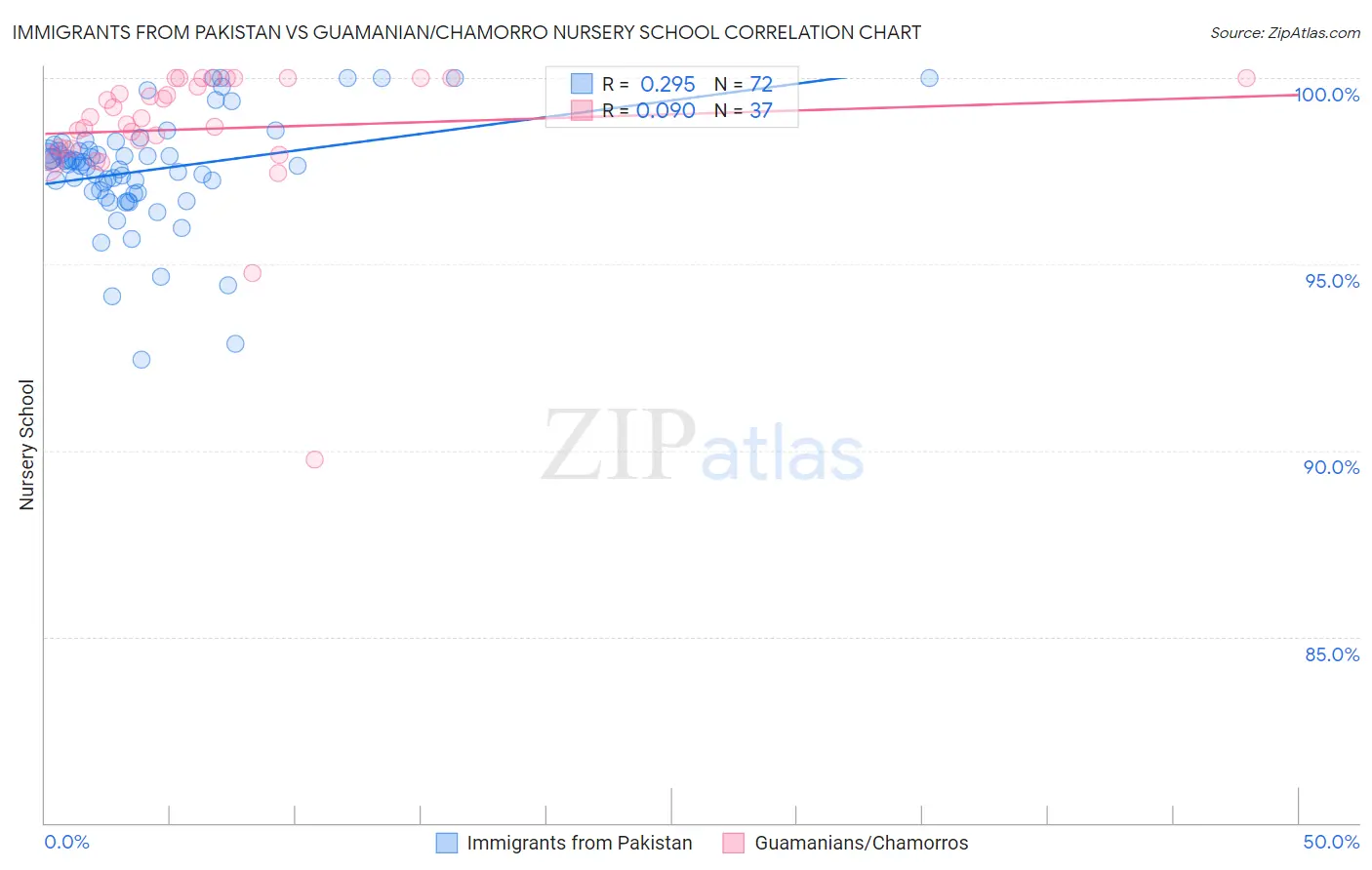 Immigrants from Pakistan vs Guamanian/Chamorro Nursery School