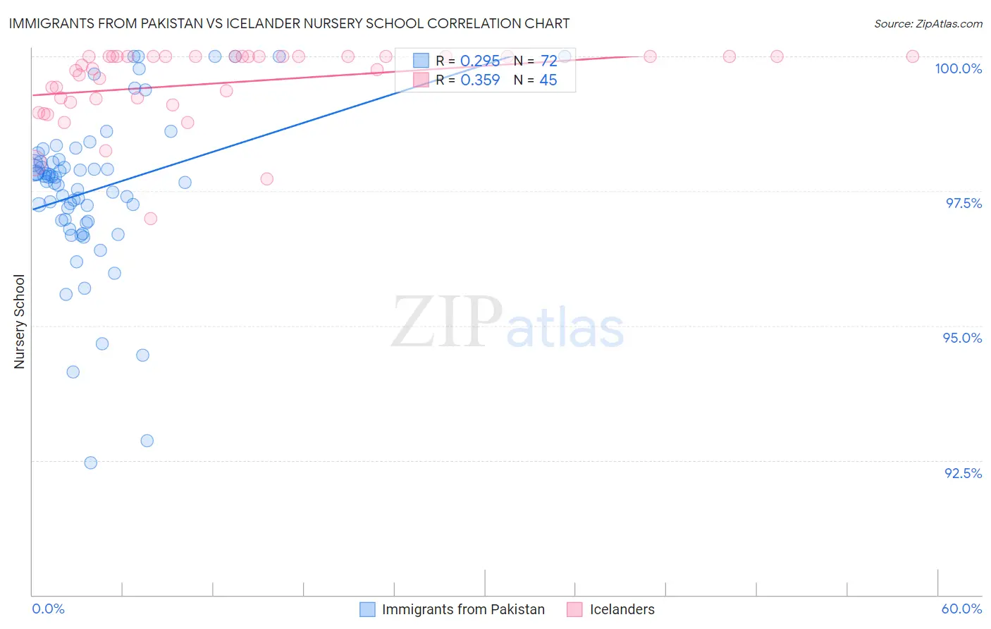 Immigrants from Pakistan vs Icelander Nursery School