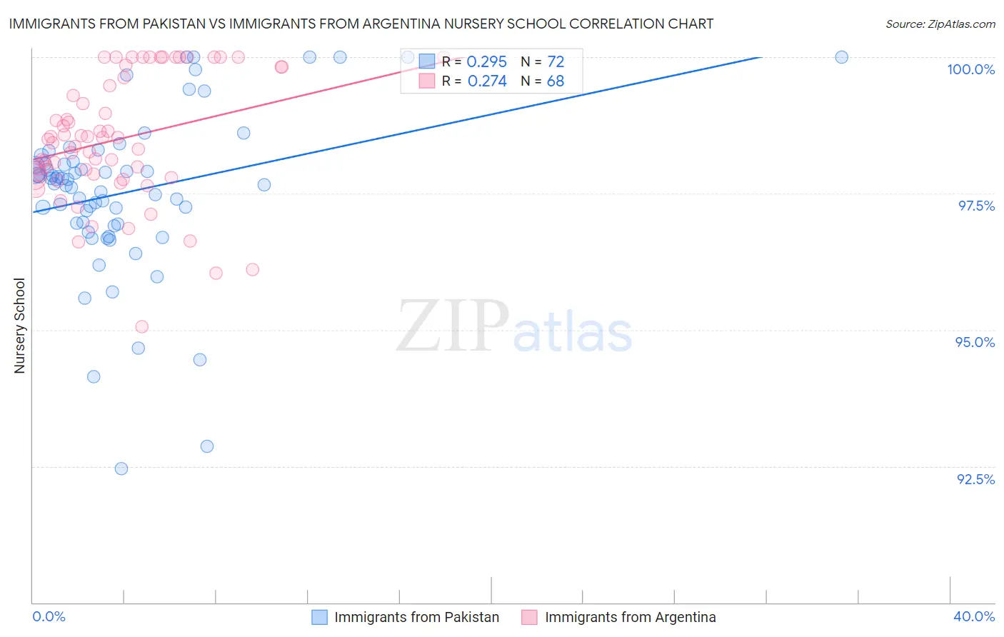 Immigrants from Pakistan vs Immigrants from Argentina Nursery School