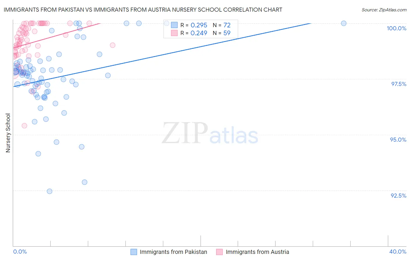 Immigrants from Pakistan vs Immigrants from Austria Nursery School