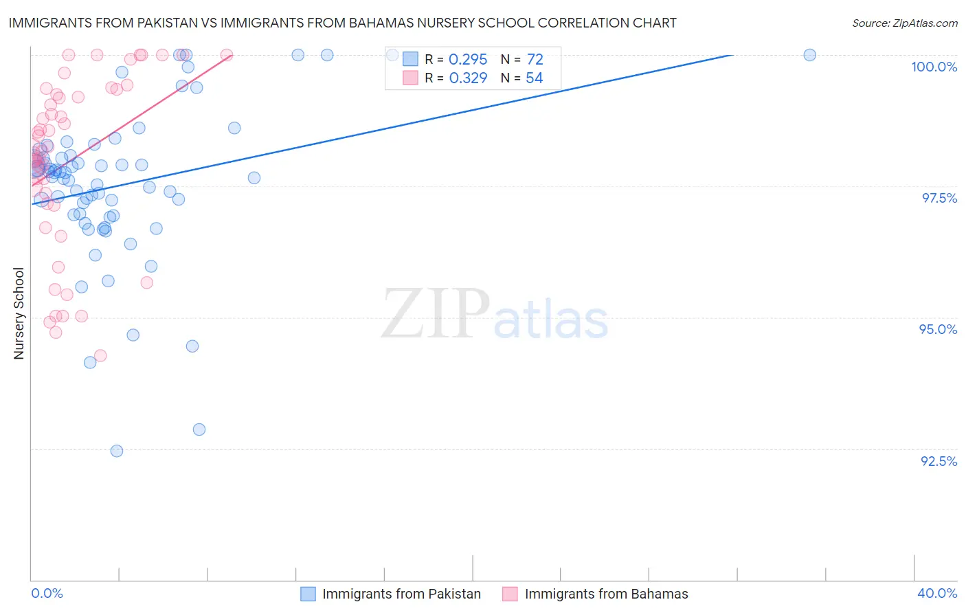 Immigrants from Pakistan vs Immigrants from Bahamas Nursery School