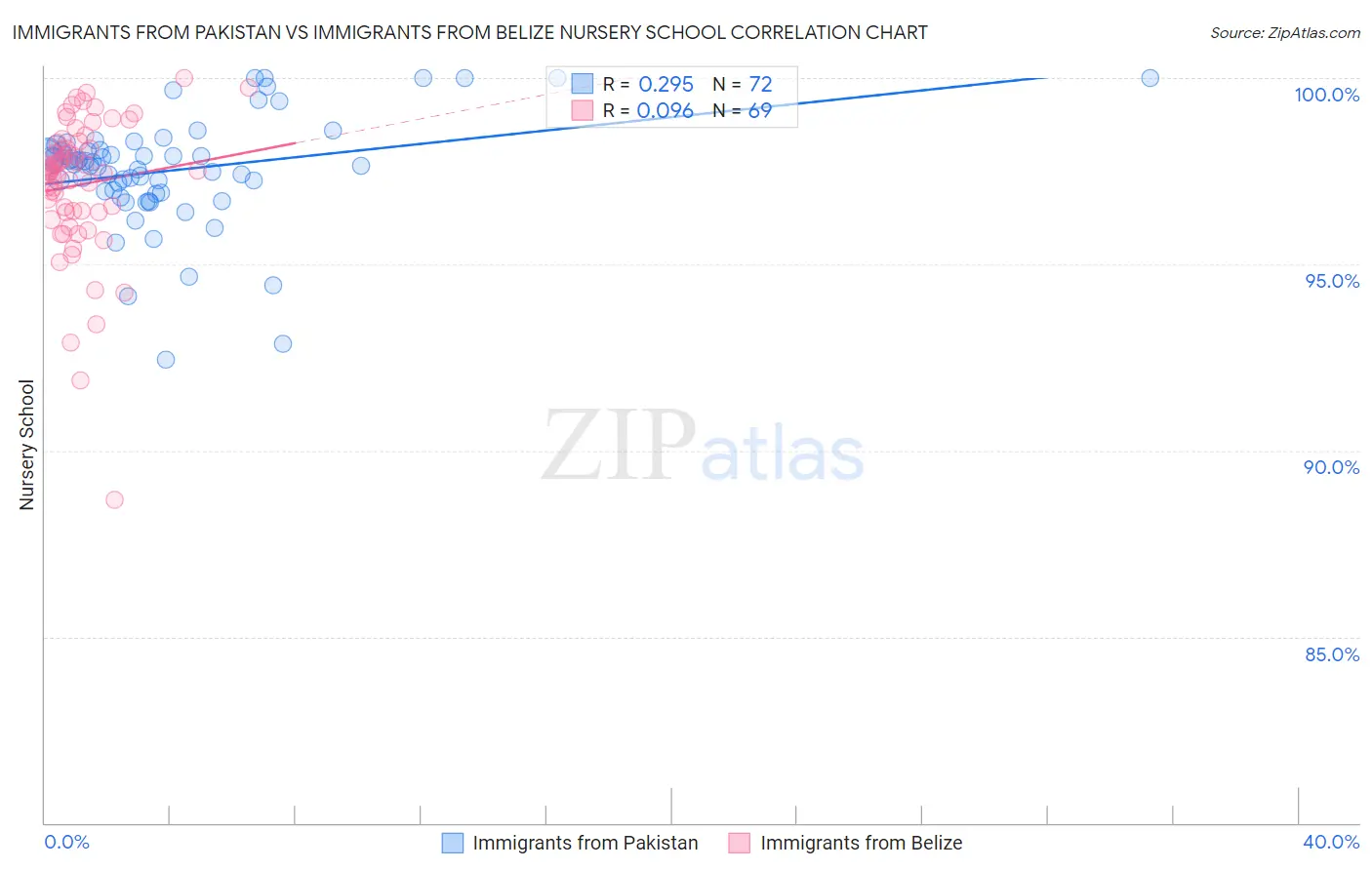 Immigrants from Pakistan vs Immigrants from Belize Nursery School