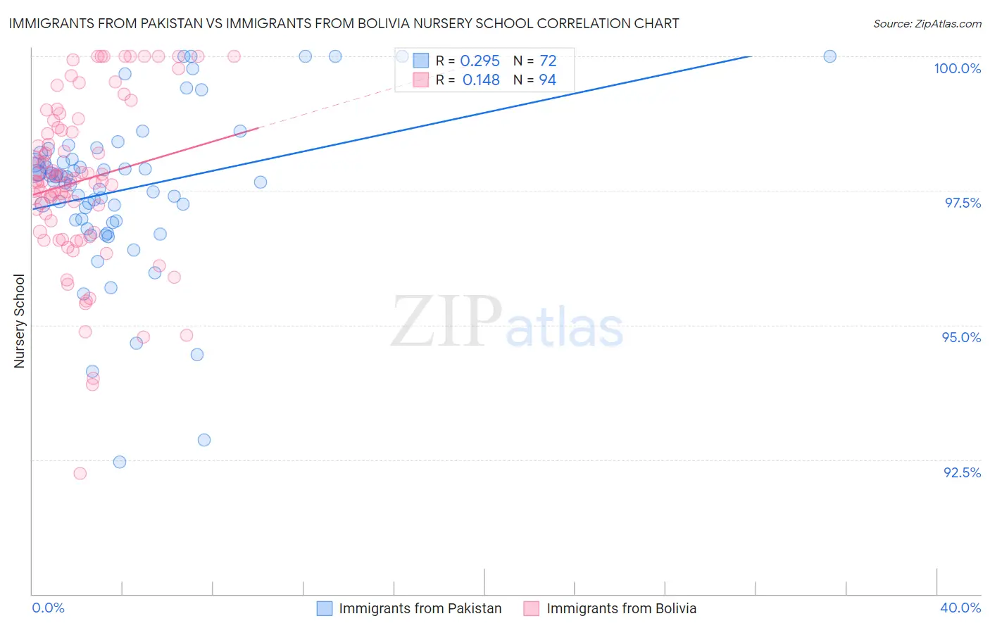 Immigrants from Pakistan vs Immigrants from Bolivia Nursery School