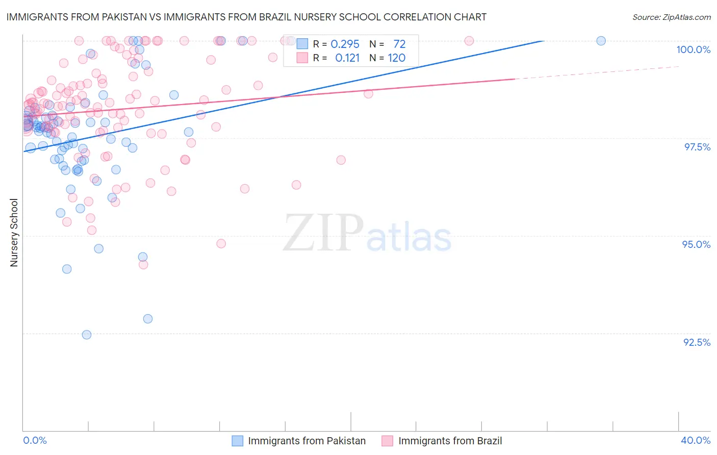 Immigrants from Pakistan vs Immigrants from Brazil Nursery School