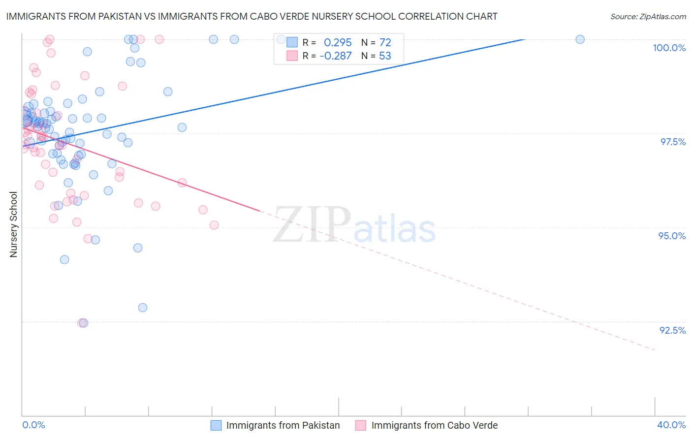 Immigrants from Pakistan vs Immigrants from Cabo Verde Nursery School