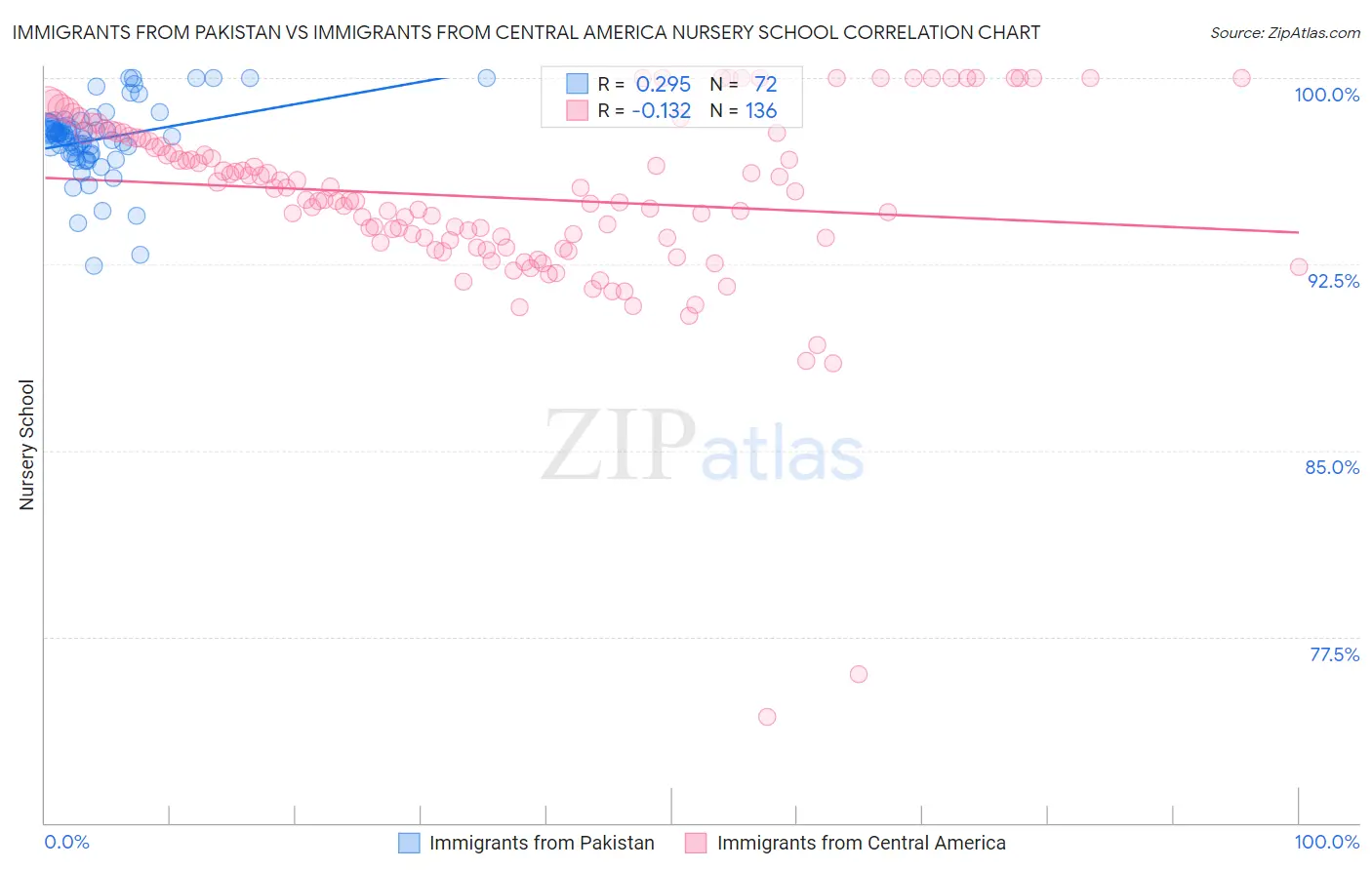 Immigrants from Pakistan vs Immigrants from Central America Nursery School