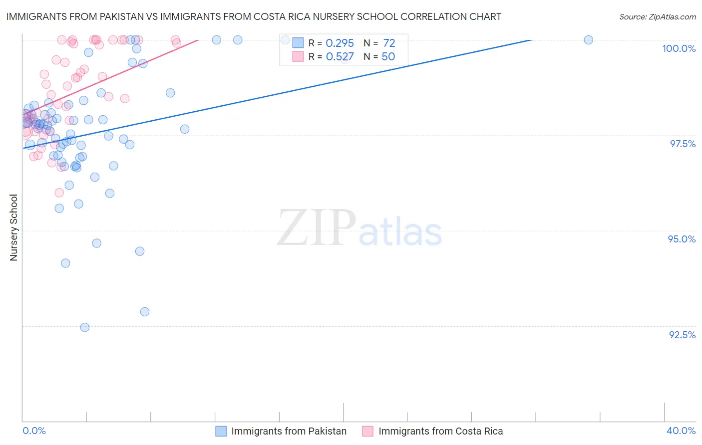 Immigrants from Pakistan vs Immigrants from Costa Rica Nursery School