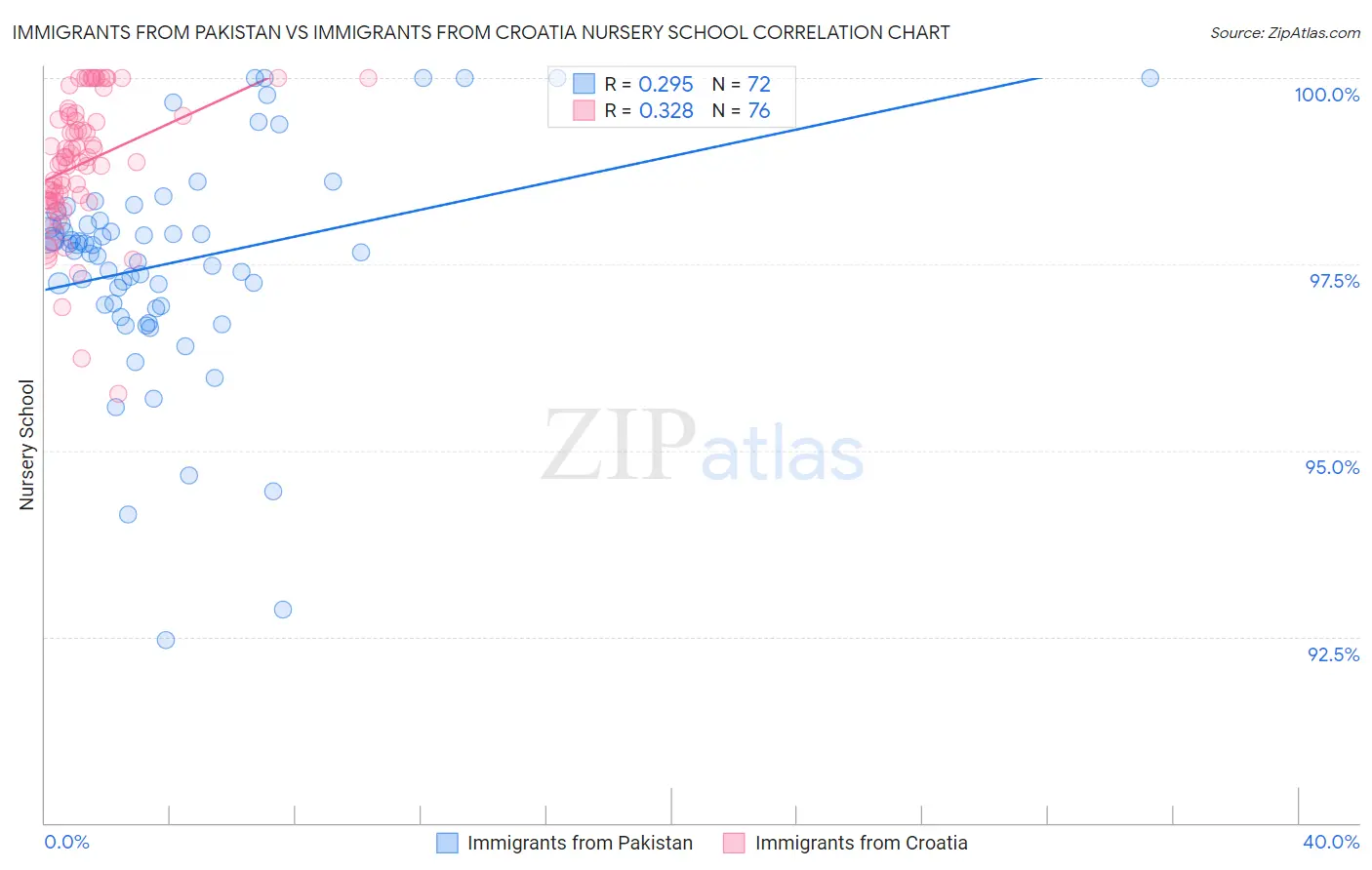 Immigrants from Pakistan vs Immigrants from Croatia Nursery School