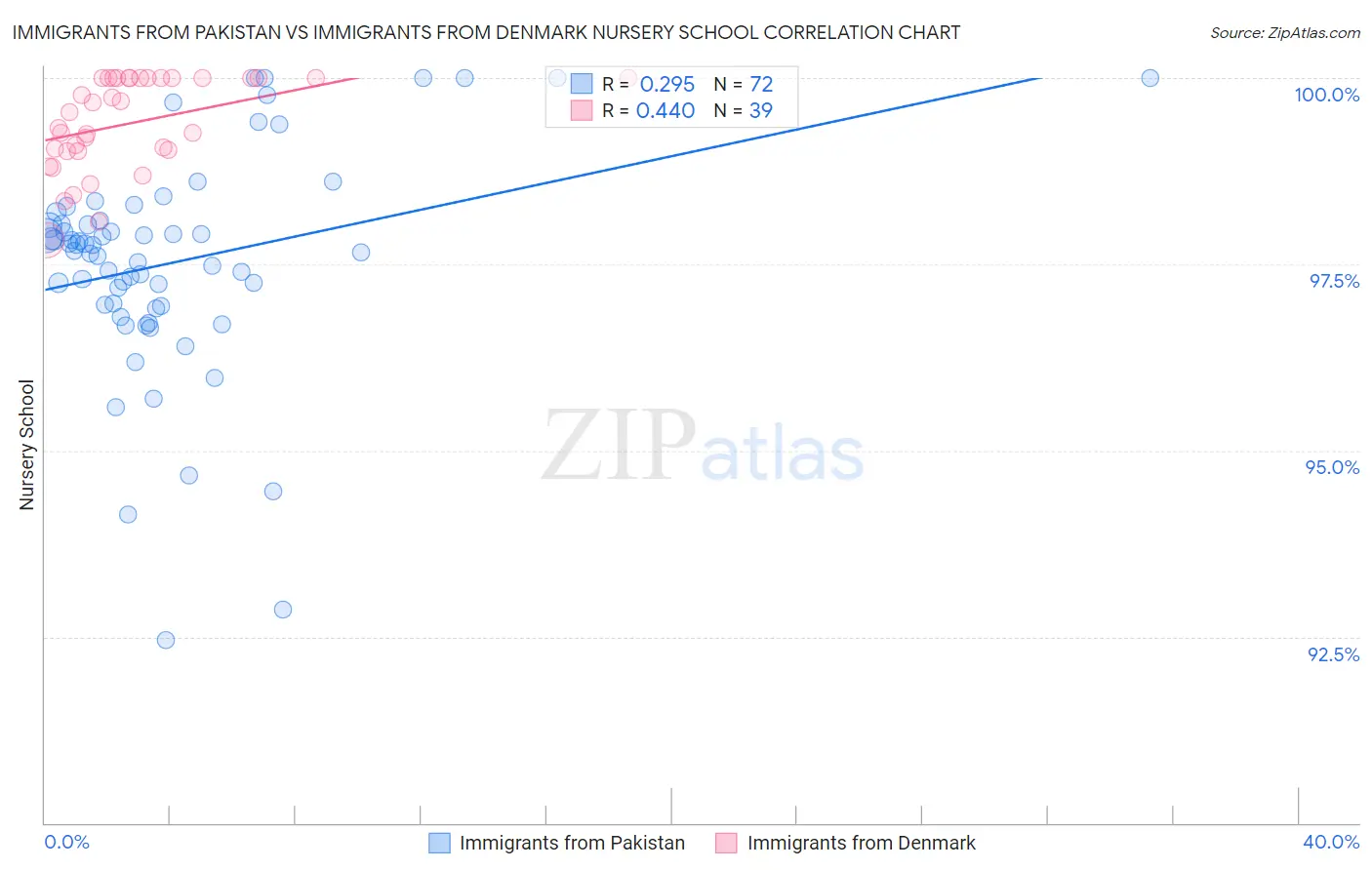 Immigrants from Pakistan vs Immigrants from Denmark Nursery School