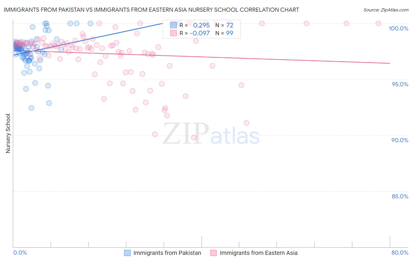 Immigrants from Pakistan vs Immigrants from Eastern Asia Nursery School