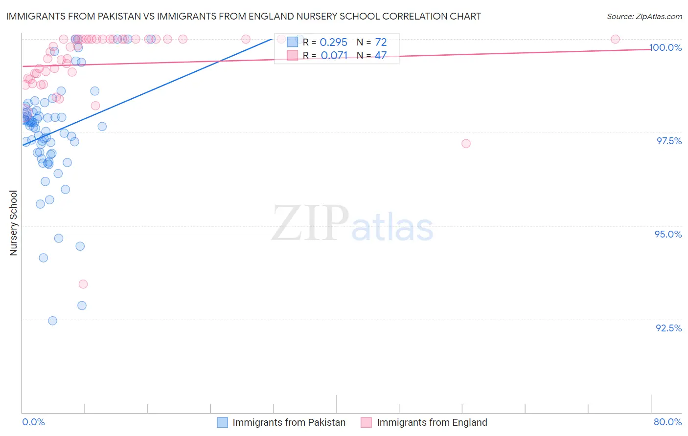 Immigrants from Pakistan vs Immigrants from England Nursery School