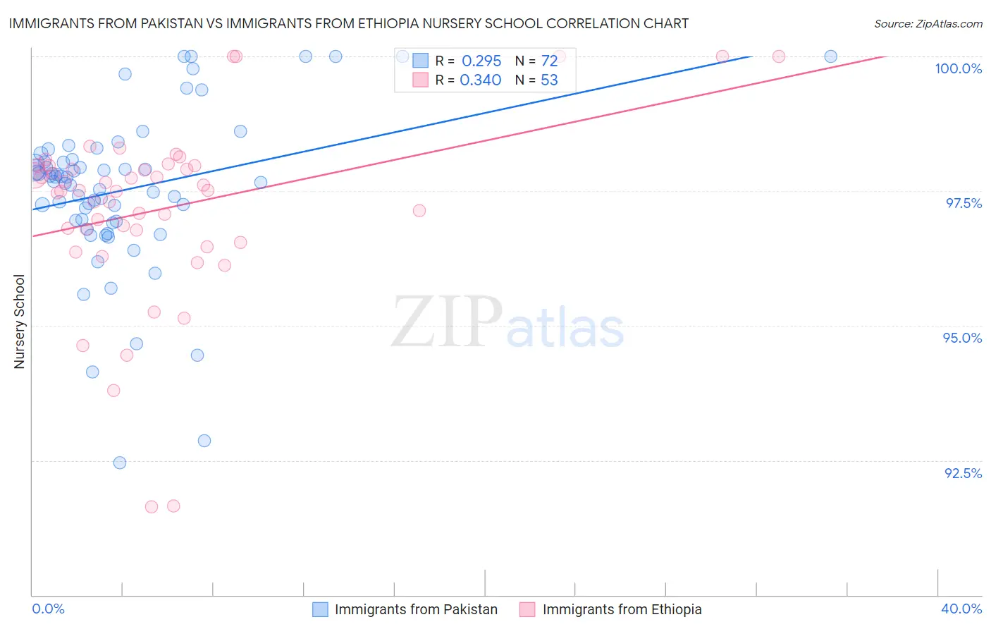 Immigrants from Pakistan vs Immigrants from Ethiopia Nursery School