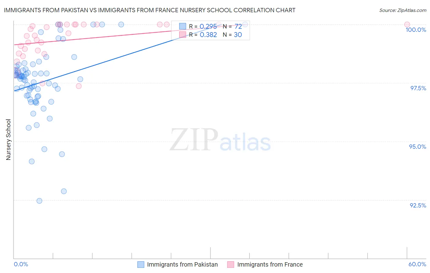 Immigrants from Pakistan vs Immigrants from France Nursery School