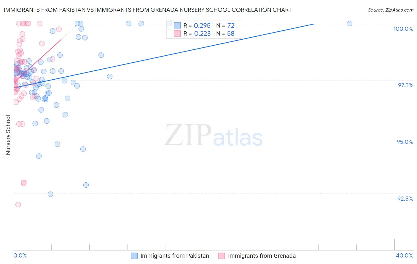 Immigrants from Pakistan vs Immigrants from Grenada Nursery School