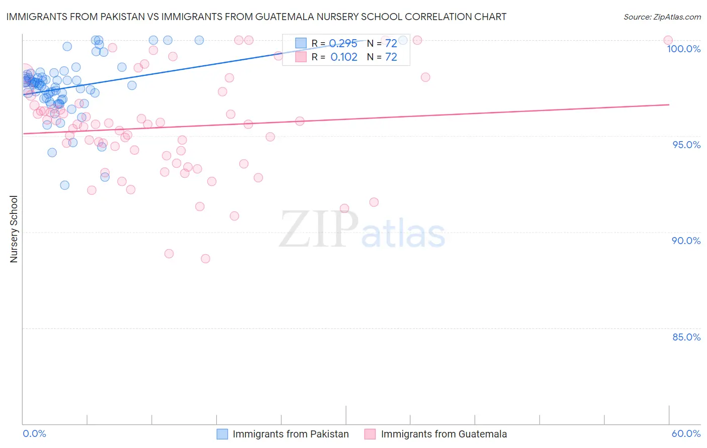 Immigrants from Pakistan vs Immigrants from Guatemala Nursery School