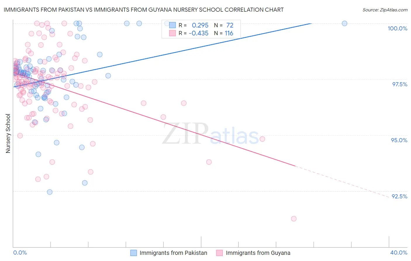 Immigrants from Pakistan vs Immigrants from Guyana Nursery School