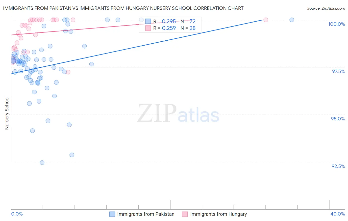 Immigrants from Pakistan vs Immigrants from Hungary Nursery School
