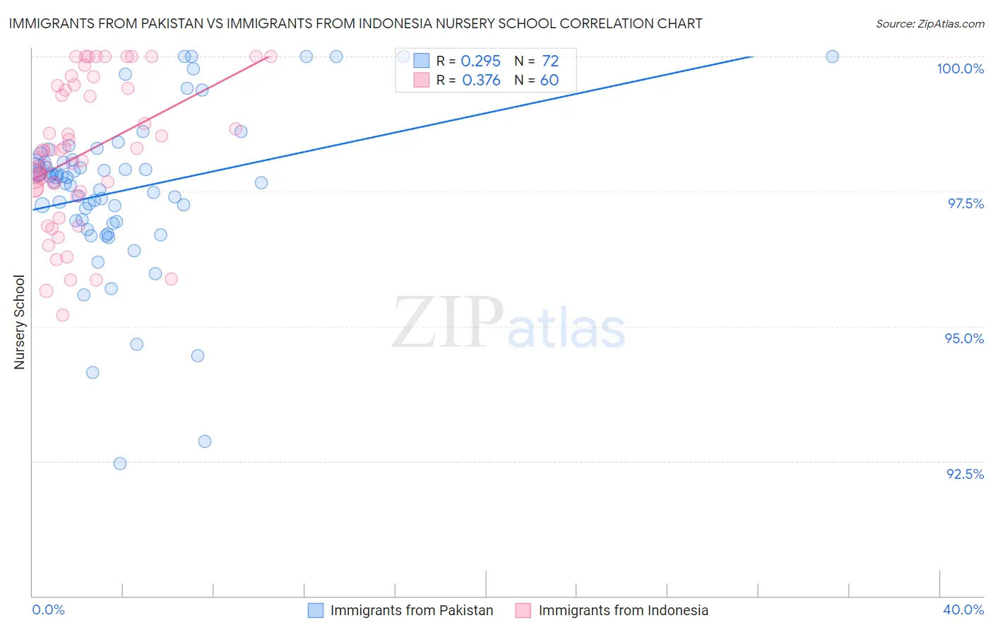 Immigrants from Pakistan vs Immigrants from Indonesia Nursery School