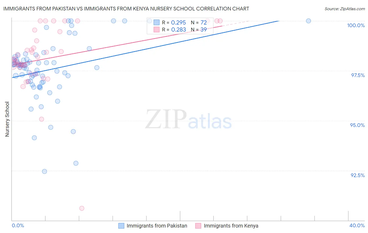 Immigrants from Pakistan vs Immigrants from Kenya Nursery School