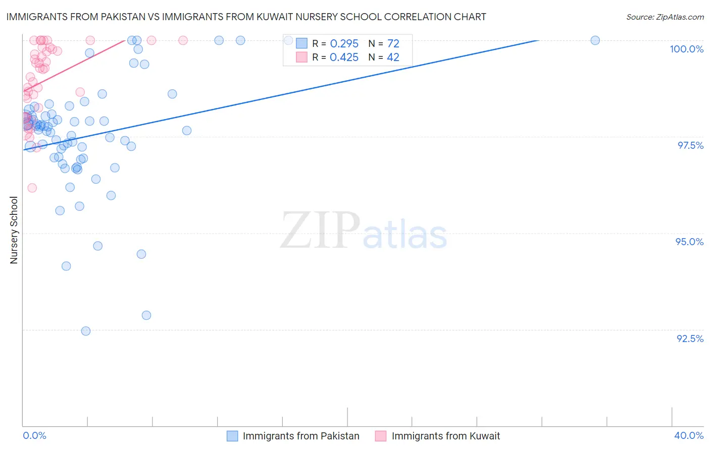 Immigrants from Pakistan vs Immigrants from Kuwait Nursery School