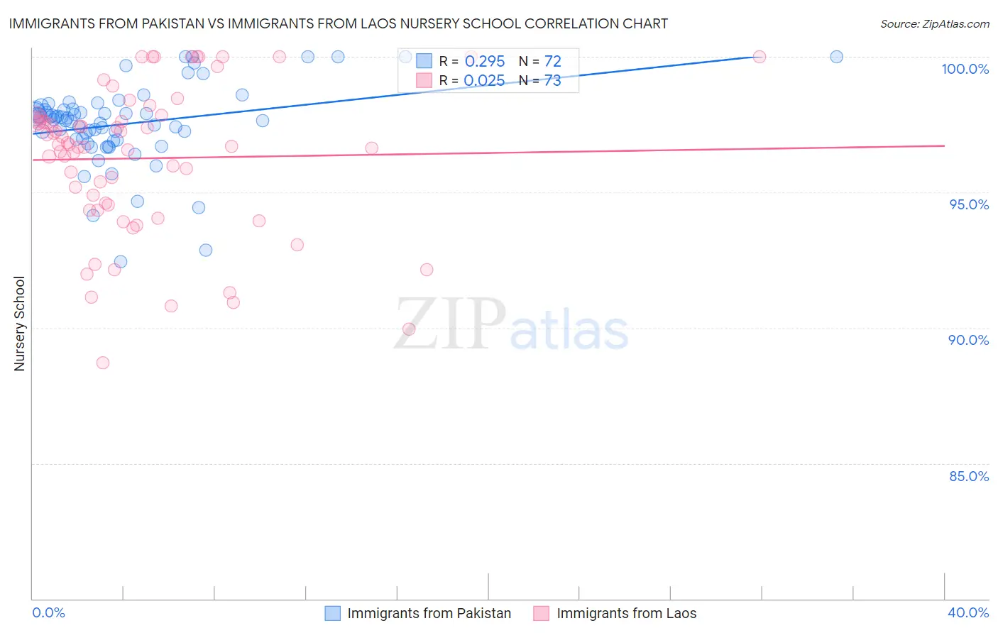 Immigrants from Pakistan vs Immigrants from Laos Nursery School