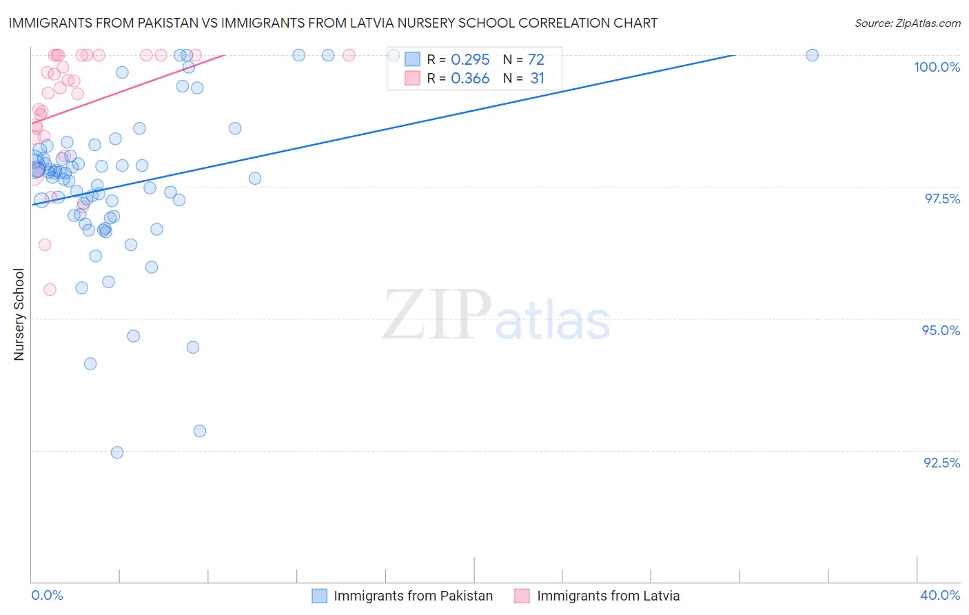 Immigrants from Pakistan vs Immigrants from Latvia Nursery School